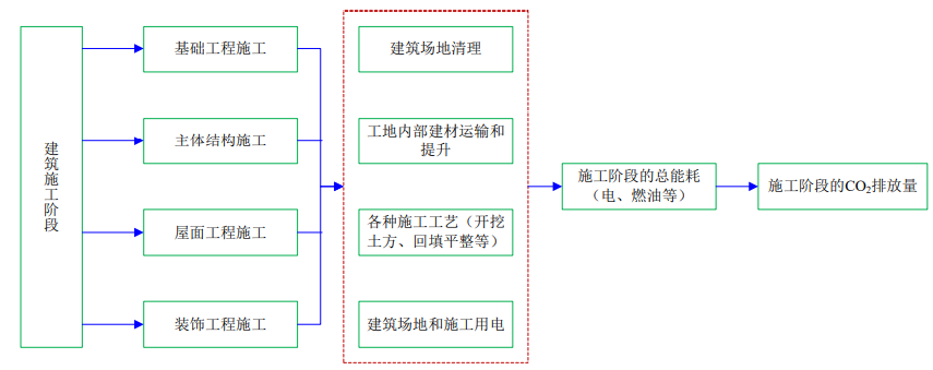 4月1日起建筑強(qiáng)制性排碳計(jì)算？怎么算？(圖4)