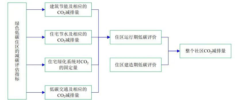 4月1日起建筑強(qiáng)制性排碳計(jì)算？怎么算？(圖2)